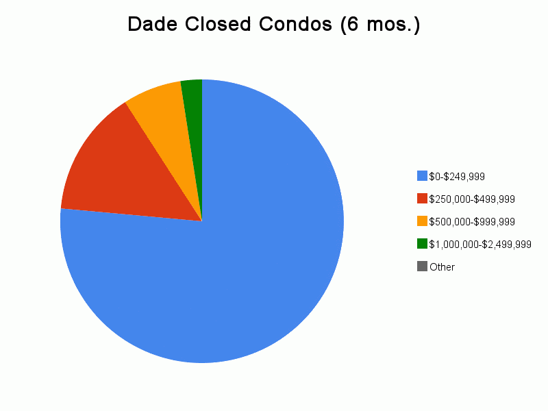 Dade Closed Condos Graph