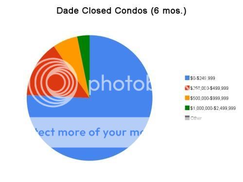 Dade closed condos April 2010