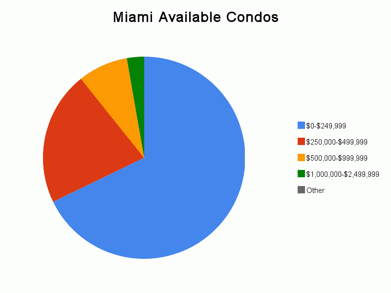 Miami Available Condos Graph