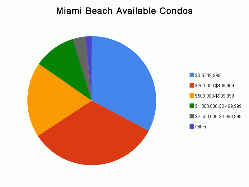 Miami Beach Available Condos Graph