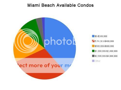 Miami Beach available condos graph April 2010