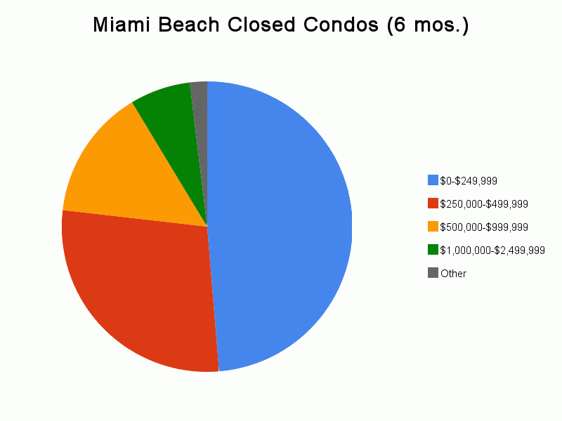 Miami Beach Closed Condos Graph