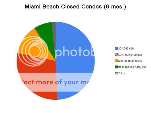 Miami Beach closed condos graph April 2010