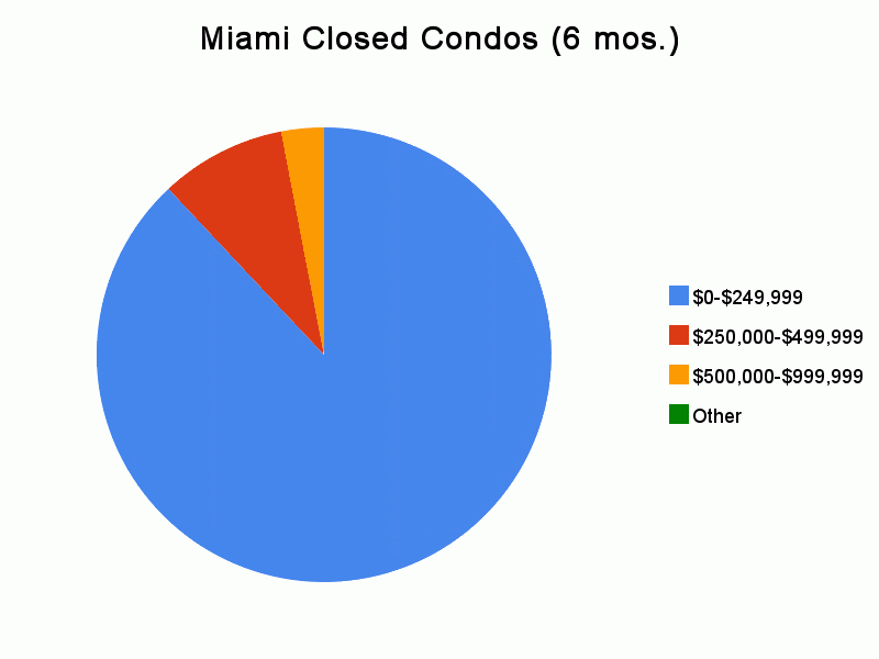 Miami Closed Condos Graph Miami Closed Condos Graph
