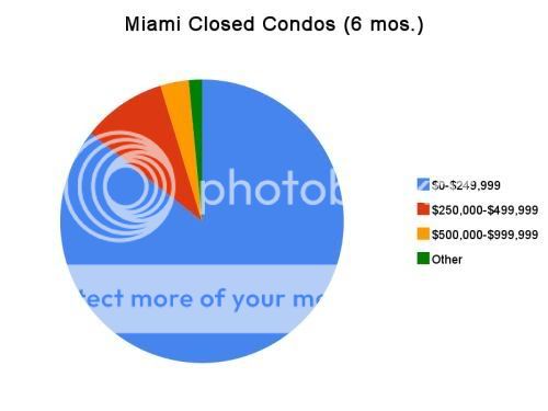 Miami closed condos graph April 2010